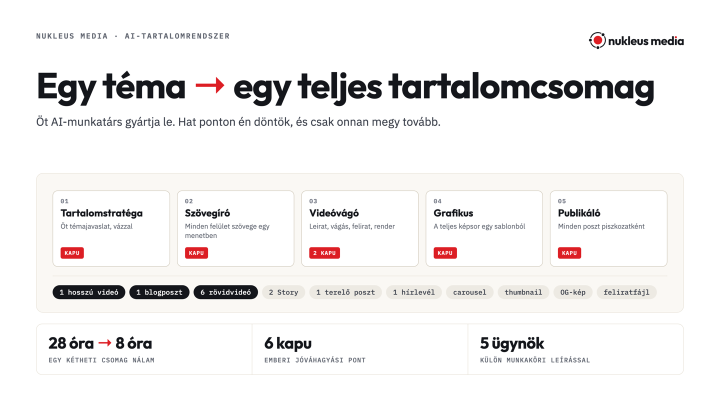 Öt AI-munkatárs egy láncban – tartalomstratéga, szövegíró, videóvágó, grafikus, publikáló –, mindegyiknél piros jelöléssel az emberi jóváhagyási pont. Alattuk az egy témából készülő tartalmak.