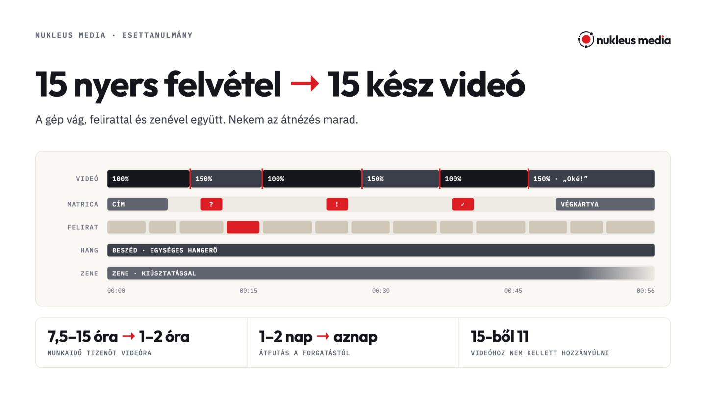 Egy kész rövidvideó idővonala sávokra bontva: videó, matrica, felirat, hang és zene, a vágáspontokon piros jelöléssel. Mellette a munkaidő 7,5–15 óráról 1–2 órára csökken.