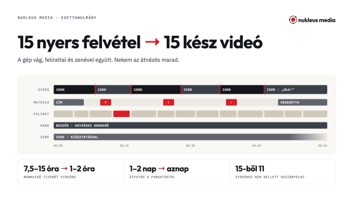 Egy kész rövidvideó idővonala sávokra bontva: videó, matrica, felirat, hang és zene, a vágáspontokon piros jelöléssel. Mellette a munkaidő 7,5–15 óráról 1–2 órára csökken.